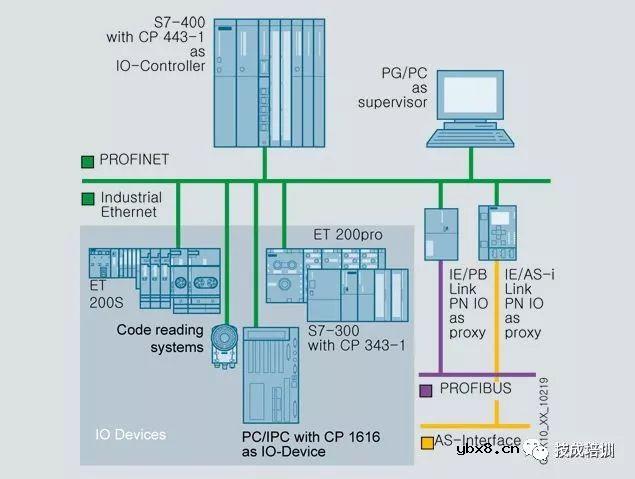 不懂工业通信网络技术控制，都不好说是PLC自动化工程师... 
