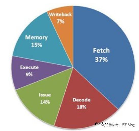 while(1)到底占了多少CPU功耗呢?这些功耗去哪里了呢? while(1)到底占了多少CPU功耗呢?这些功耗去哪里了呢?