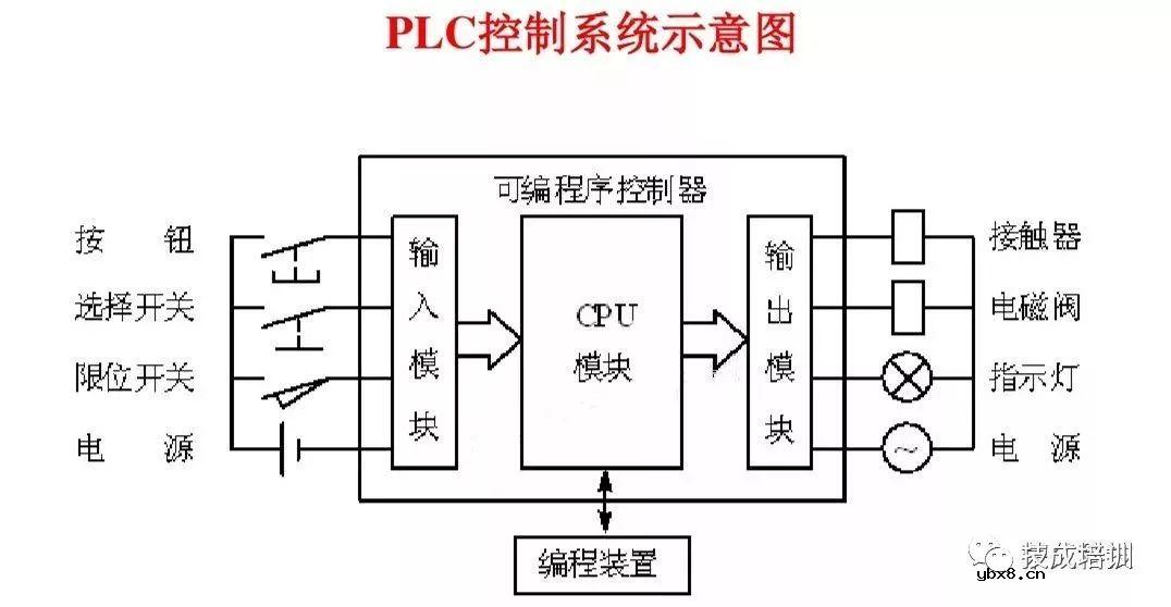 全面解析西门子S7-1200 PLC编程控制 