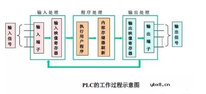 图解三菱PLC各知识点，电工电气技术员的新能源 
