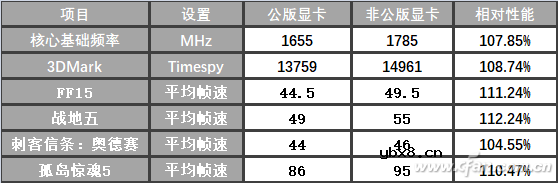 同级显卡默频不同 玩起来差别有多大？ 