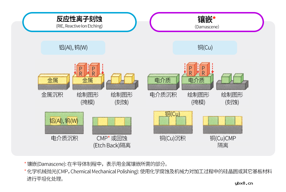半导体前端工艺：金属布线—为半导体注入生命的连接