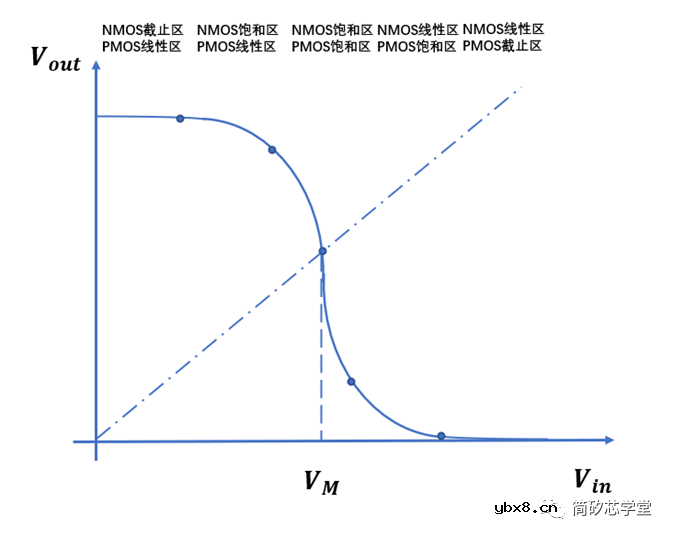 谈谈CMOS反相器的静态特性与动态特性 谈谈CMOS反相器的静态特性与动态特性