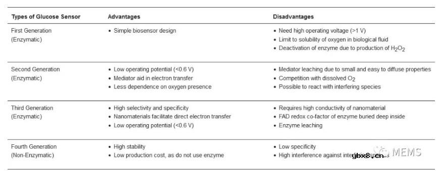 生物传感器助力血糖监测行业变革