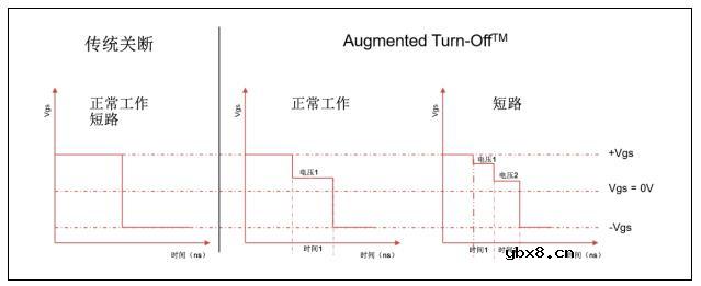 利用AgileSwitch® Augmented Switching™ 栅极驱动器对SiC功率模块进行表征
