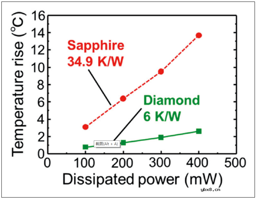 金刚石基GaN问世 化合物半导体行业进入第三波材料技术浪潮 金刚石基GaN问世 化合物半导体行业进入第三波材料技术浪潮