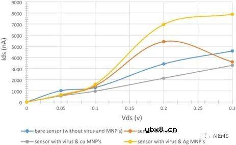 一种用于检测SARS-CoV-2的还原氧化石墨烯场效应晶体管生物传感器