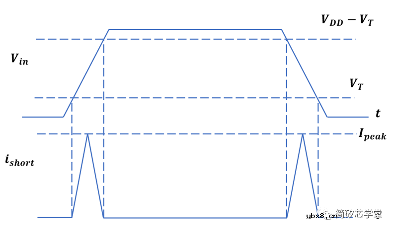 谈谈CMOS反相器的静态特性与动态特性 谈谈CMOS反相器的静态特性与动态特性