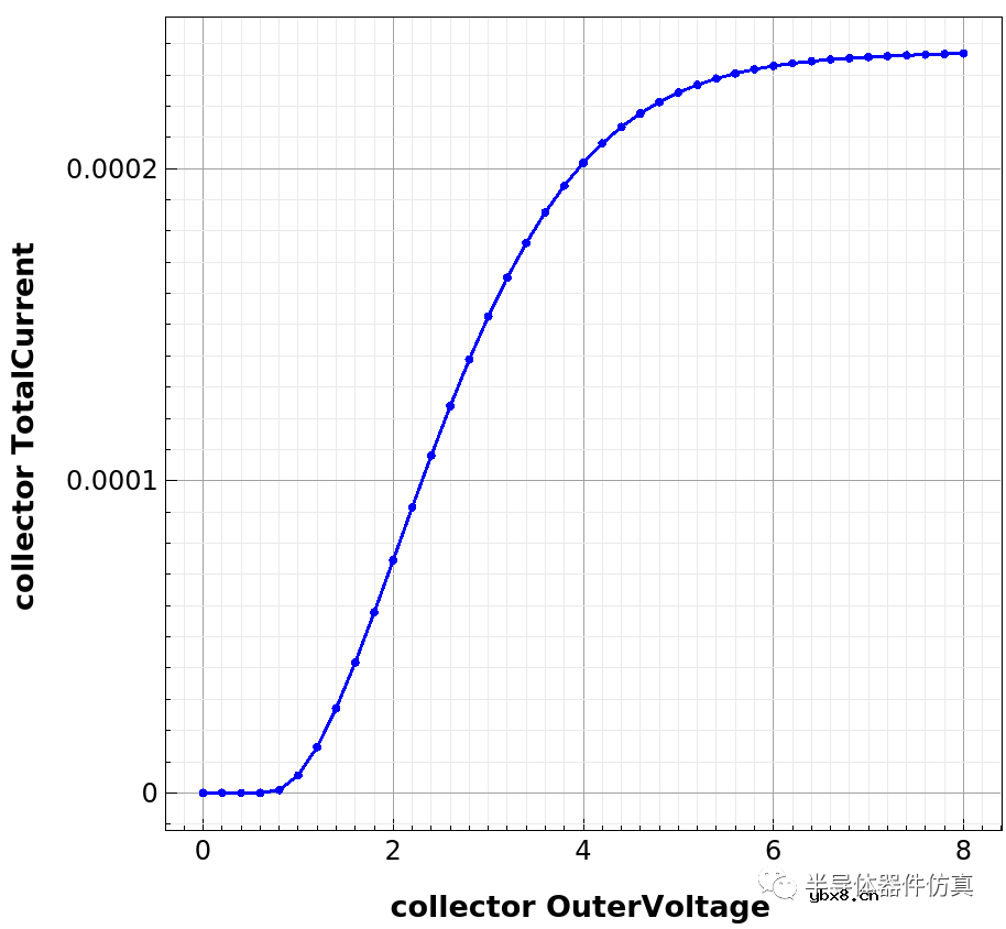 绝缘栅双极型晶体管IGBT工艺仿真 绝缘栅双极型晶体管IGBT工艺仿真