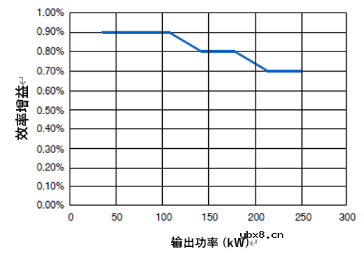 相较IGBT，SiC如何优化混动和电动汽车的能效和性能？