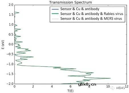 一种用于检测SARS-CoV-2的还原氧化石墨烯场效应晶体管生物传感器