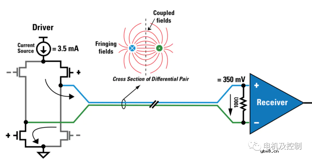LVDS与MLVDS的区别与应用场景