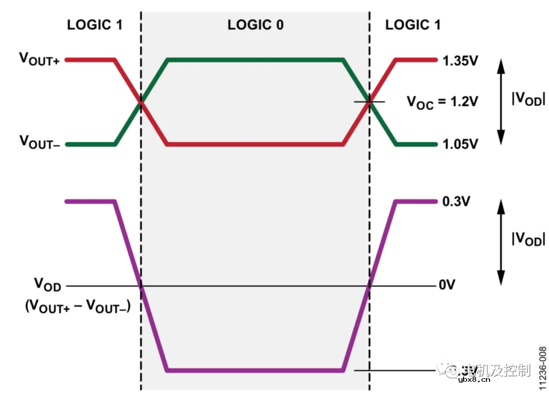 LVDS与MLVDS的区别与应用场景