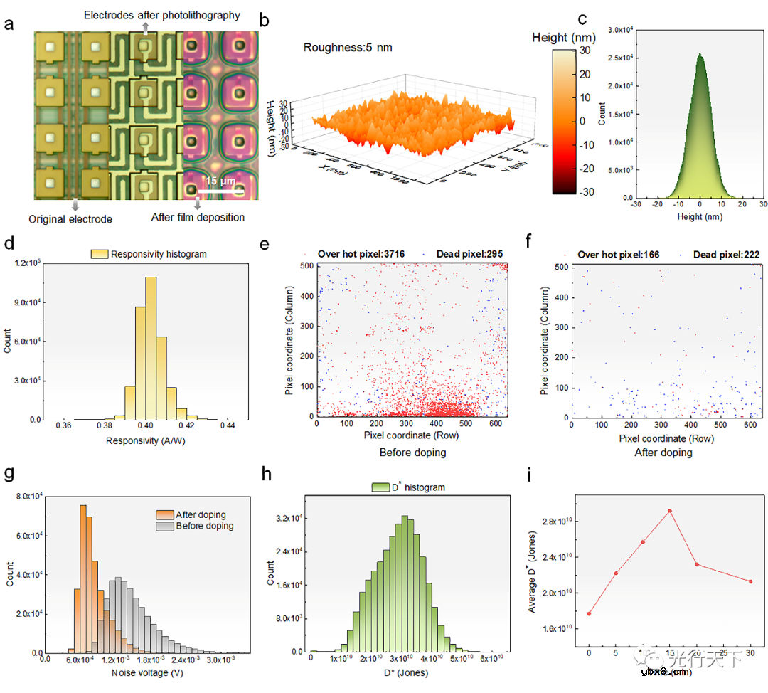 北京理工大学实现了光导型向平面光伏型量子点红外成像芯片的变革
