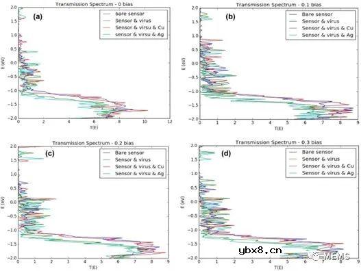 一种用于检测SARS-CoV-2的还原氧化石墨烯场效应晶体管生物传感器