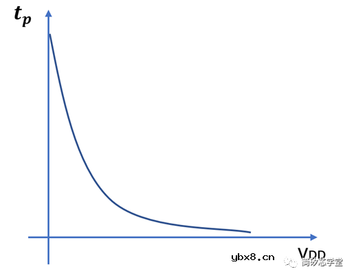 谈谈CMOS反相器的静态特性与动态特性 谈谈CMOS反相器的静态特性与动态特性