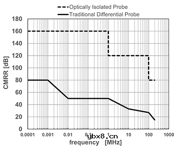 在桥式结构中的注意事项—探头的CMRR