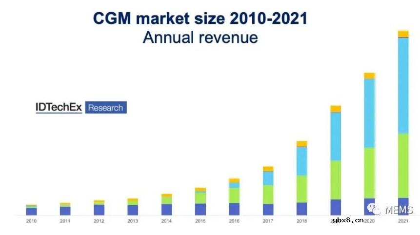 生物传感器助力血糖监测行业变革