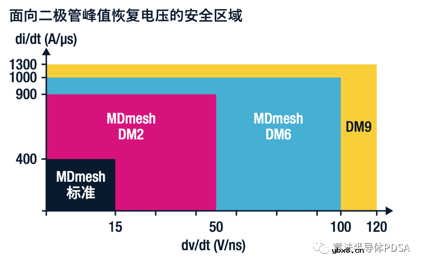 ST 600-650V MDmesh DM9 超结快速恢复功率MOSFET提高效率和稳健性