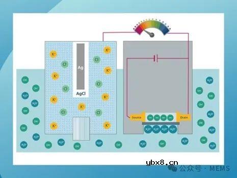 一种集成低功耗pH传感器的离子敏感场效应晶体管（ISFET）