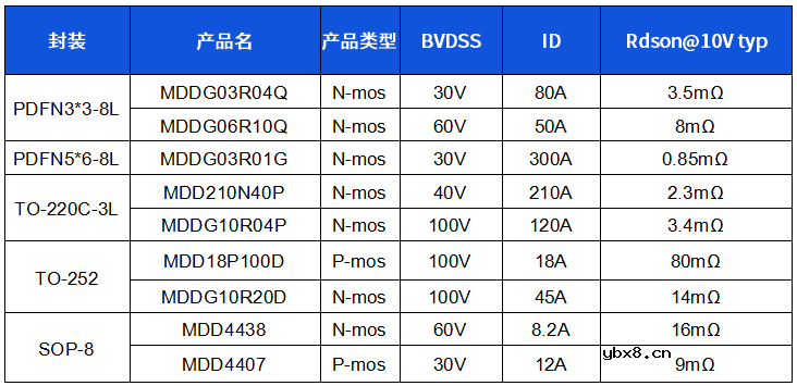 MDD辰达半导体MDD100N03D  先进Trench工艺N沟道的大电流低内阻MOS
