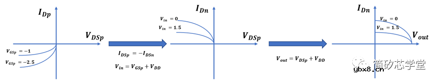 谈谈CMOS反相器的静态特性与动态特性 谈谈CMOS反相器的静态特性与动态特性