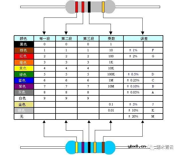 电阻的原理和作用 电阻色环识别图 电路中电阻选项考虑的指标