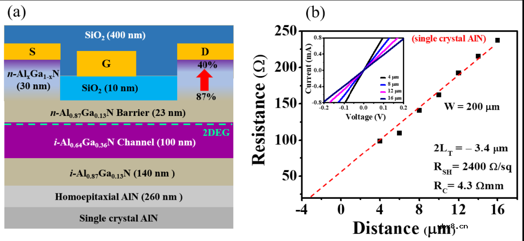 基于AlN单晶衬底的AlGaN沟道型MOSHFET功率最新进展
