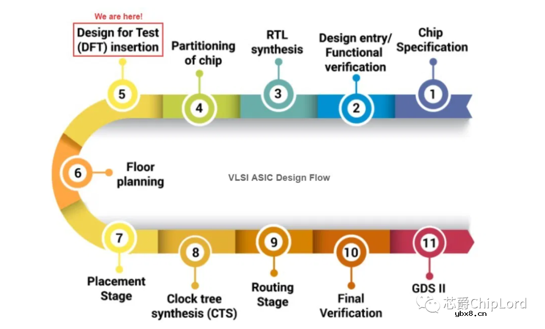 什么是DFT?我们为什么需要它?DFT可以永久的消除故障吗? 什么是DFT?我们为什么需要它?DFT可以永久的消除故障吗?