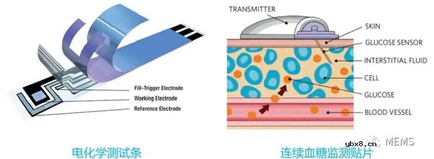 生物传感器助力血糖监测行业变革
