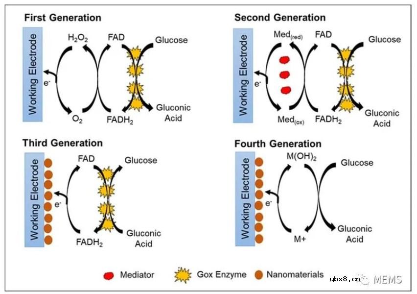 生物传感器助力血糖监测行业变革
