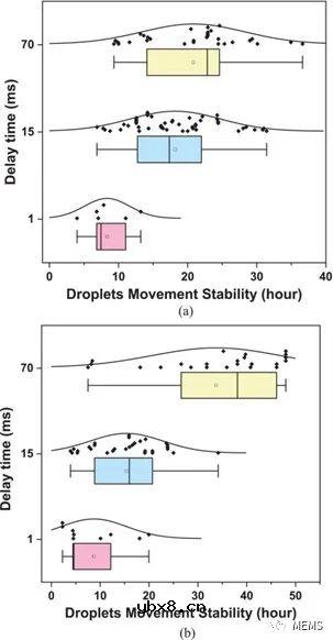 用于高通量单液滴的操纵和生成的有源矩阵数字微流控芯片