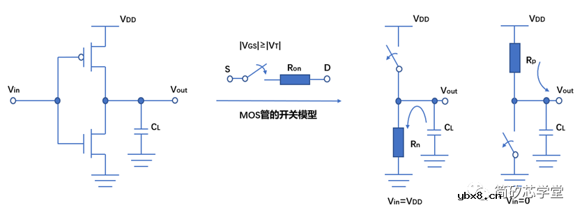 谈谈CMOS反相器的静态特性与动态特性 谈谈CMOS反相器的静态特性与动态特性