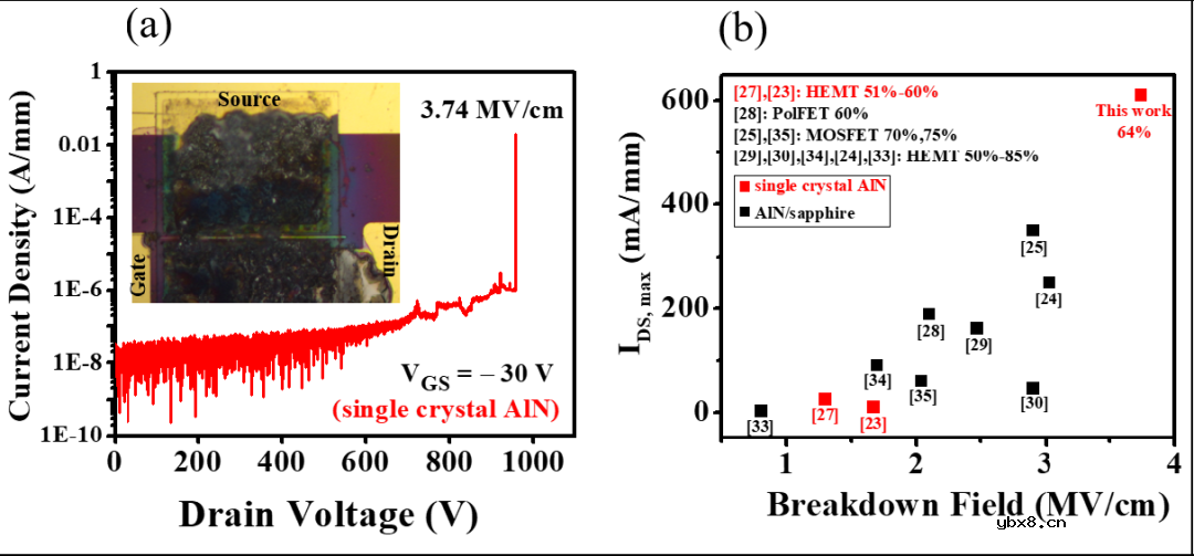 基于AlN单晶衬底的AlGaN沟道型MOSHFET功率最新进展
