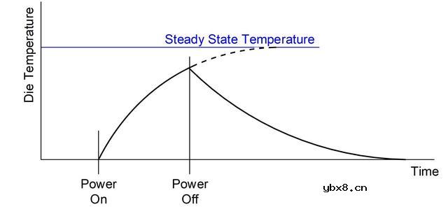热瞬态行为以及热阻抗的相关基本理论讨论