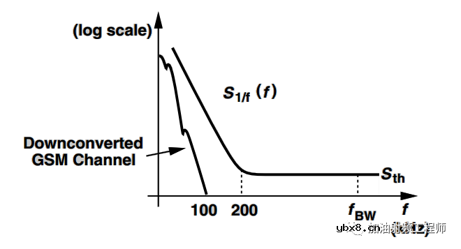 CMOS器件内部不可忽视的闪烁噪声