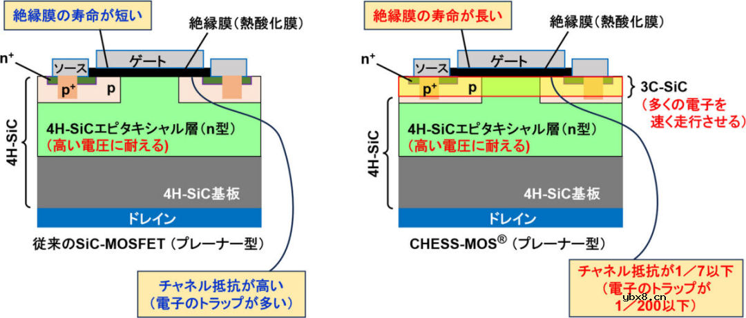 浅析SiC MOS新技术：沟道电阻可降85%