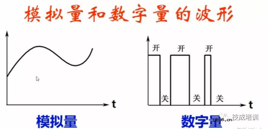 模拟量是什么？PLC和模拟量是如何转换的？模拟量输入的逆运算 