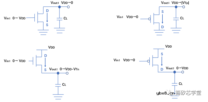 谈谈CMOS反相器的静态特性与动态特性 谈谈CMOS反相器的静态特性与动态特性