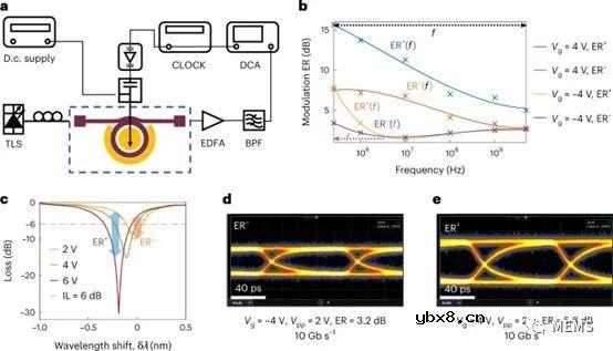 利用等离子体色散效应来增强硅基电光调制器的性能