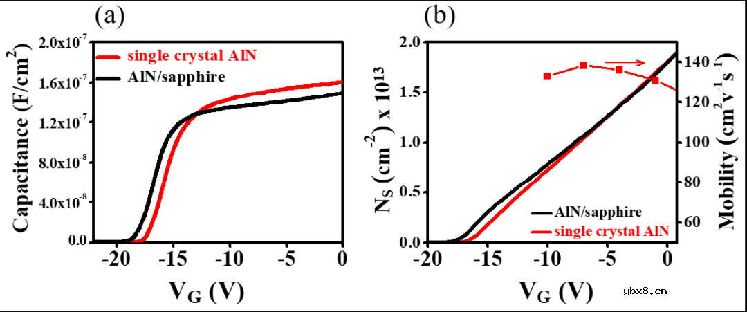 基于AlN单晶衬底的AlGaN沟道型MOSHFET功率最新进展