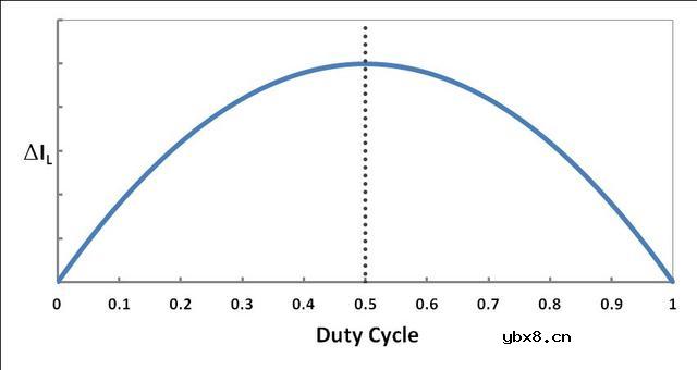 如何为DC-DC升压转换器选择电感值呢？