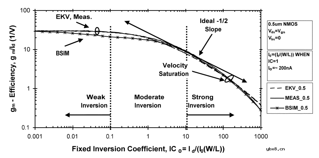 基于反型层电荷的模型