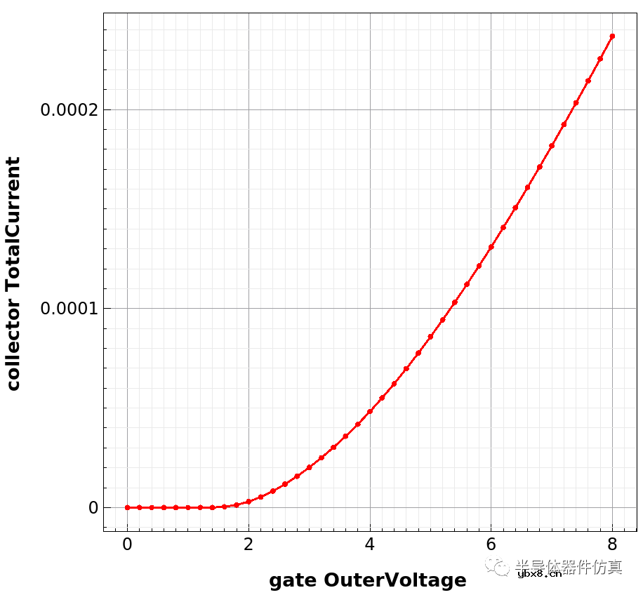 绝缘栅双极型晶体管IGBT工艺仿真 绝缘栅双极型晶体管IGBT工艺仿真