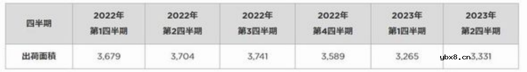 二季度硅片出货面积同比减少10.1% 二季度硅片出货面积同比减少10.1%