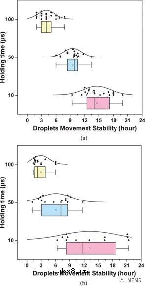 用于高通量单液滴的操纵和生成的有源矩阵数字微流控芯片