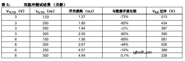 利用AgileSwitch® Augmented Switching™ 栅极驱动器对SiC功率模块进行表征