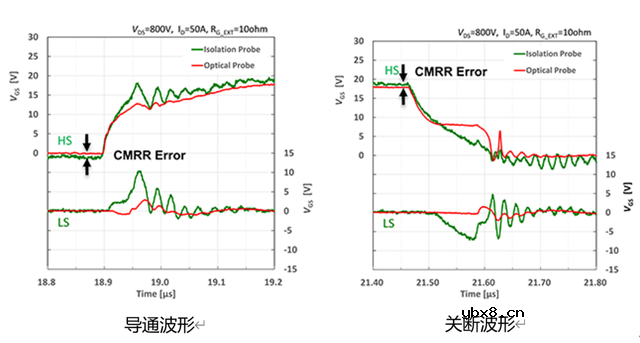 在桥式结构中的注意事项—探头的CMRR