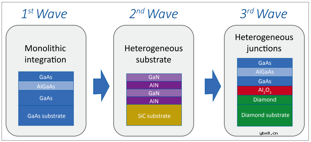 金刚石基GaN问世 化合物半导体行业进入第三波材料技术浪潮