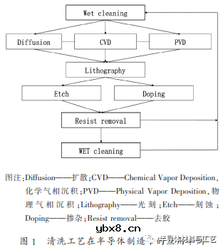 半导体制造中的清洗工艺技术改进方法